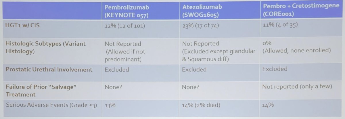 FDA approvals are for BCG unresponsive CIS +/- Ta and for CIS +/- T1, yet there are very few T1 tumors in the clinical trials. Thus, we need more stage specific clinical trials, perhaps looking at immune checkpoint blockade combinations for HGT1 + CIS and intravesical only approaches for HGTa/Tis