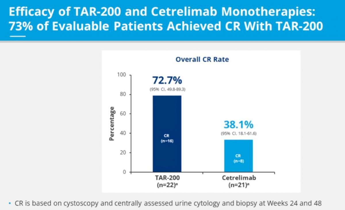 TAR-200 has been evaluated in SunRISe-1 (NCT04640623), which demonstrated promising results for TAR-200 monotherapy in patients with BCG-unresponsive, high-risk CIS (+/- papillary disease), with a 48-week complete response rate of 73%, supporting further investigation of TAR-200 monotherapy in other cohorts of patients with high-risk NMIBC.&nbsp;&nbsp;