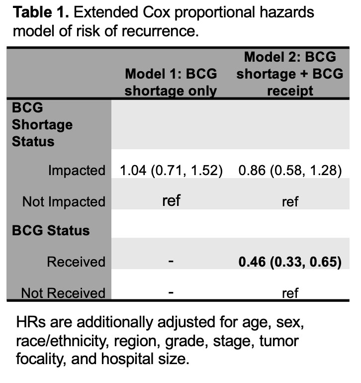 Notably, patients who received BCG had a 54% reduced risk of recurrence compared to those who did not receive BCG (HR 0.46, 95% CI 0.33-0.65).