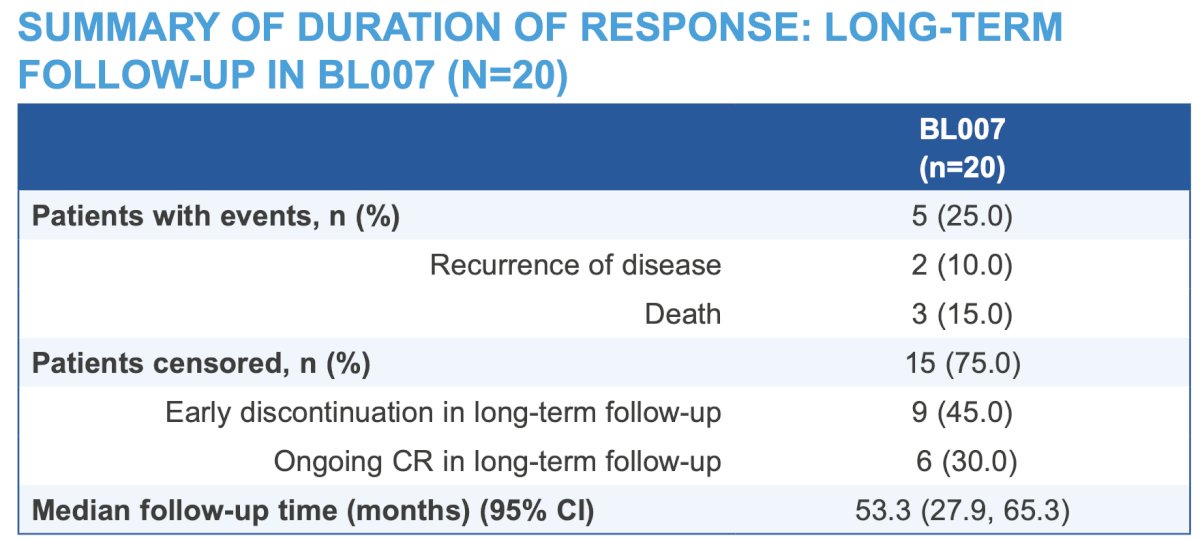  Of the patients evaluated in the long-term follow-up BL007 study, two (10%) experienced urothelial carcinoma tumor recurrence and 3 (15%) died, 2 unknown reasons and 1 secondary to septic shock from&nbsp;E. coli&nbsp;bacteremia and acute hypoxemic respiratory failure; no deaths were related to study treatment. 