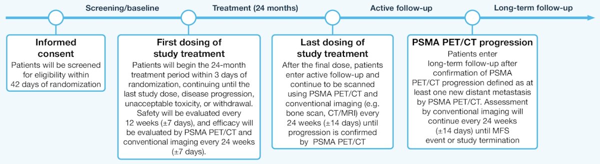 Stratification factors are PSA doubling time <6 versus ≥6–<12 months, intent to treat baseline PSMA PET/CT lesions with image-guided radiotherapy/surgery (yes versus no) and distant ± locoregional vs locoregional-only lesions. The primary endpoint is radiologic progression free survival by PSMA PET/CT assessed by blinded independent central review. Secondary endpoints include metastasis free survival on conventional imaging by blinded independent central review, time to CRPC, overall survival, quality of life, and safety. The study will comprise four consecutive periods: screening/baseline, treatment, active follow-up, and long-term follow-up: