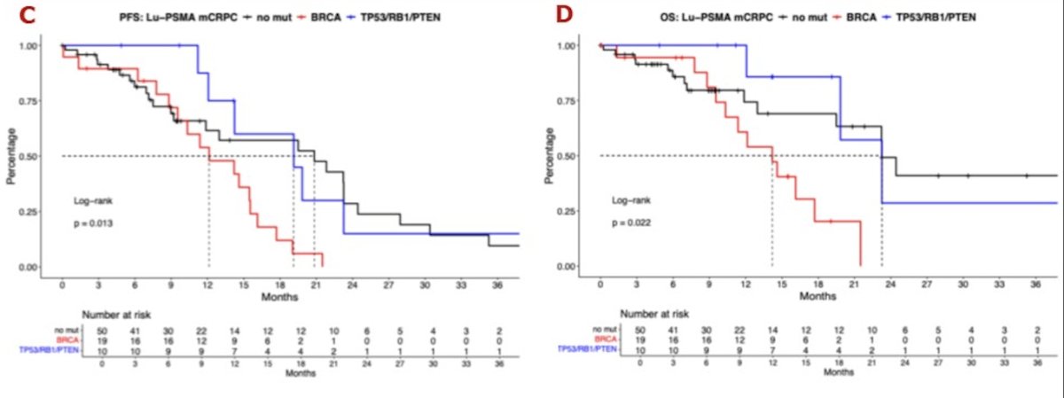 Notably, after sensitivity analysis, a significant difference in PFS and OS remained to be observed in patients without mutations vs. those with BRCA and TP53/RB1/PTEN mutations, as illustrated below.&nbsp;