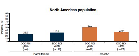 What about G-CSF use by region? Overall and in the Asia Pacific region, a higher rate of G-CSF use was observed for patients with lower vs higher RDI (≤85% vs >85%). G-CSF use was highest in the Asia Pacific patient population compared with the North American and overall populations. G-CSF was primarily used for secondary prophylaxis, independent of region. 2