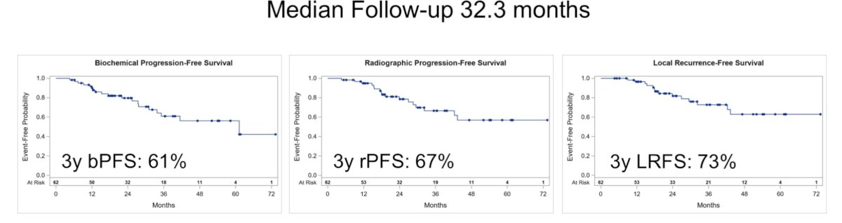 A third of patients with biochemical recurrence after radiation therapy have intraprostatic radiorecurrence on PSMA PET/CT, and patients with intraprostatic radiorecurrence have worse metastasis-free survival, which is a surrogate for progression to lethal prostate cancer. Dr. Solanki and colleagues previously reported at ASTRO 2024 the results from the F-SHARP clinical trial that demonstrated salvage reirradiation using focal dose-escalated high dose rate (HDR) brachytherapy is safe and effective