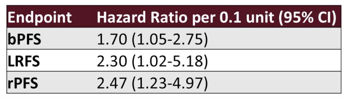 At recurrence, 71% had high Decipher risk (median score 0.67) as compared to only 35% (median score 0.48) in the matched GRID cases (n=130,760). Decipher score was not associated with toxicity or quality of life post-HDR (all p > 0.05). Higher Decipher score was associated with an increased risk of biochemical progression-free survival (HR 1.70, 95% 1.05-2.75), local recurrence-free survival (HR 2.30, 95% CI 1.02-5.18), and radiographic progression-free survival (HR 2.47, 95% CI 1.23.-4.97)
