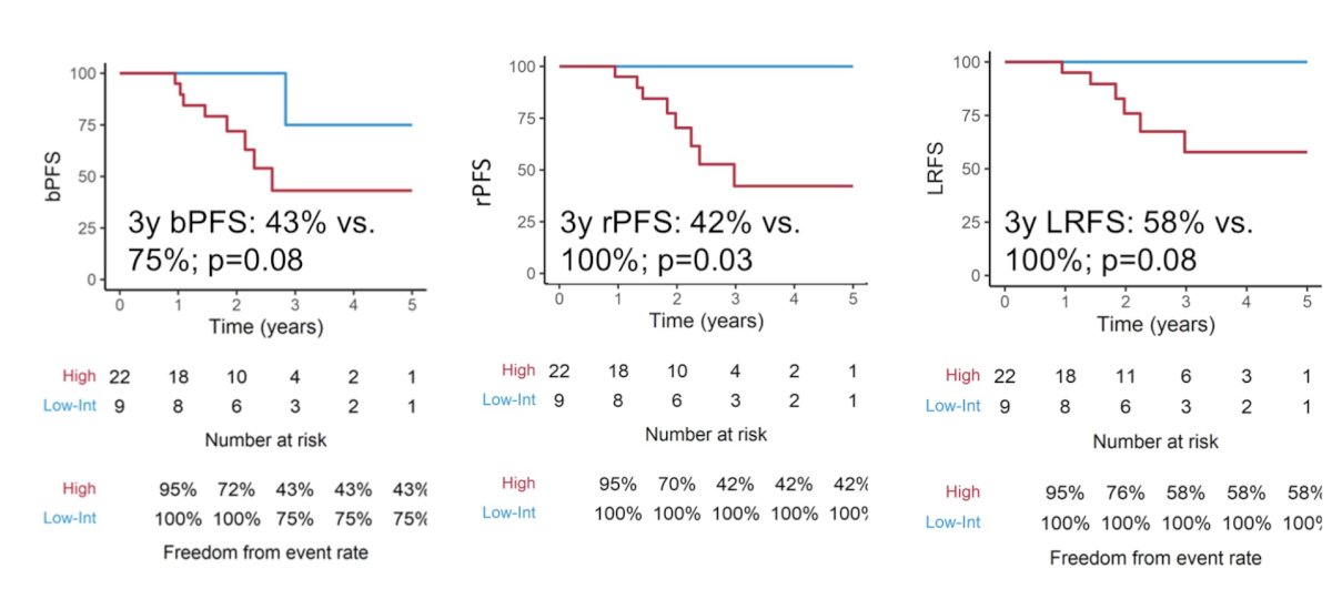 At 3 years, biochemical progression-free survival was 43% versus 75%, local recurrence-free survival was 58% versus 100%, and radiographic progression-free survival was 42% versus 100% for Decipher high versus lower risk (<0.6)