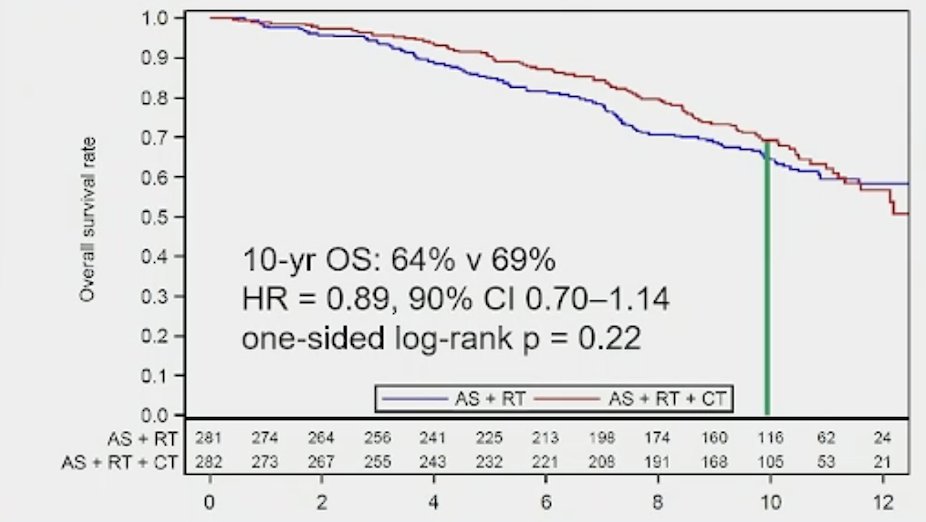 ASCO GU 2025_CALGB 90203 (PUNCH) trial and NRG/RTOG 0521_1