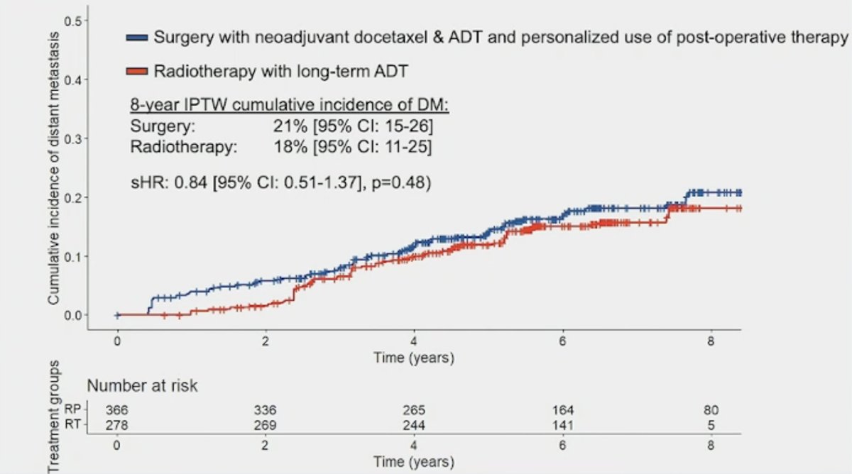 ASCO GU 2025_CALGB 90203 (PUNCH) trial and NRG/RTOG 0521_5