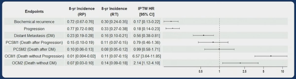 ASCO GU 2025_CALGB 90203 (PUNCH) trial and NRG/RTOG 0521_6