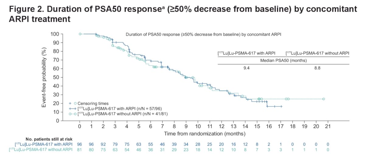 PSA response was similar between the groups (OR 1.41, 95% CI 0.93-2.13), and PSA50 response was 49.7% in the 177Lu-PSMA-617 + androgen receptor pathway inhibitor group compared to 42.2% in the without androgen receptor pathway inhibitor group. Median duration of PSA50 response is as follows