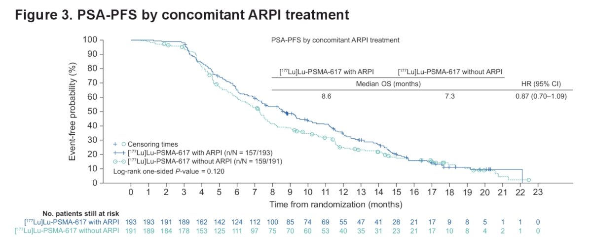 Median PSA progression free survival was 8.6 months and 7.3 months in the 177Lu-PSMA-617 with and without androgen receptor pathway inhibitors, respectively: