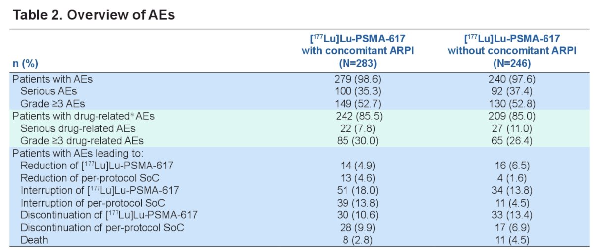The median radiographic progression free survival was 10.2 months and 8.5 months for the 177Lu-PSMA-617 with or without androgen receptor pathway inhibitor, respectively (HR 0.93, 99.2% CI 0.66-1.31). The proportion of adverse events reported was similar in patients with or without concurrent androgen receptor pathway inhibitor, except for the number of adverse events leading to interruption of best supportive care/standard of care, which was higher in patients treated with concurrent androgen receptor pathway inhibitors