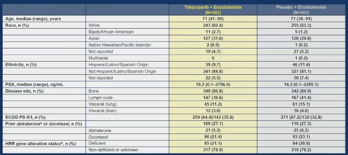 Overall, 805 patients were randomized, 402 to talazoparib + enzalutamide and 403 to placebo + enzalutamide. The baseline characteristics