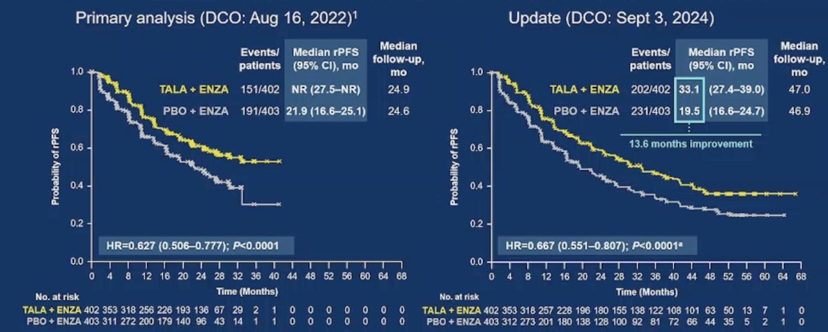 Consistent with the primary analysis, updated radiographic progression free survival data favored talazoparib + enzalutamide versus placebo + enzalutamide (HR 0.667, 95% CI 0.551–0.807) with a median radiographic progression free survival of 33.1 versus 19.5 months, respectively