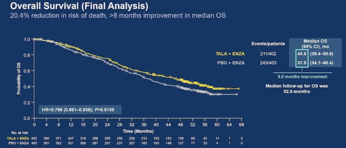 The hazard ratio for overall survival with talazoparib + enzalutamide versus placebo + enzalutamide was 0.796 (95% CI, 0.661–0.958; 2-sided&nbsp;p = 0.0155), with a median overall survival of 45.8 months (95% CI 39.4–50.8) versus 37.0 months (95% CI 34.1–40.4 months), respectively