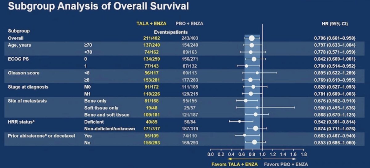 In all prespecified subgroup analyses, overall survival generally favored talazoparib + enzalutamide versus placebo + enzalutamide as highlighted in the following forest plot