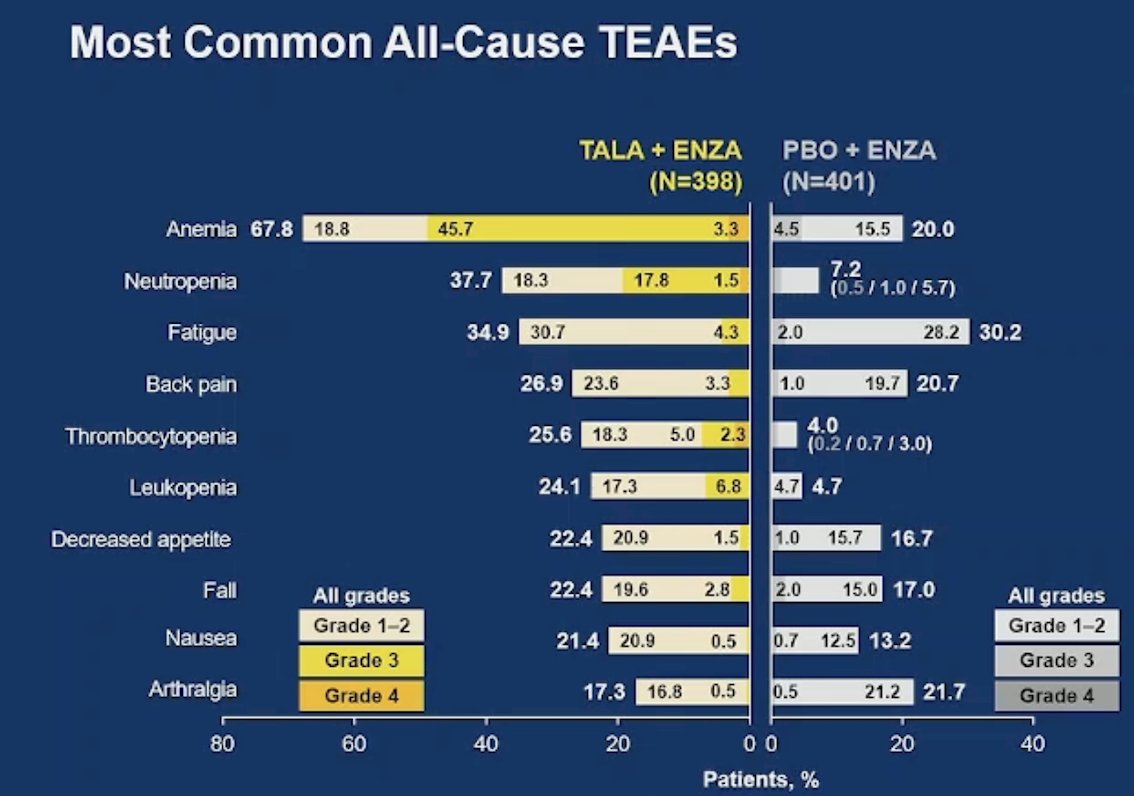 Consistent with primary results, there were no new safety signals after an additional two years of follow-up. The most common grade ≥3 treatment emergent adverse events with talazoparib + enzalutamide were anemia (49%) and neutropenia (19%)
