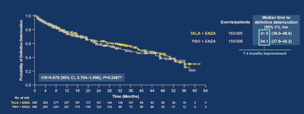 Quality of life was maintained with talazoparib + enzalutamide, with a median time to deterioration of 41.5 months versus 34.1 months with placebo + enzalutamide (HR 0.878, 95% CI 0.704-1.096, p = 0.2487)