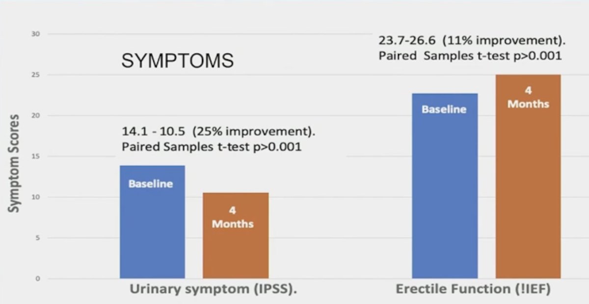 The International Prostate Symptom Score and the International Index of Erectile Function were significantly better in the phytochemical rich supplement + probiotic blend group (10.5 versus 14.1; 26.6 versus 23.7 respectively, both p<0.001).&nbsp;