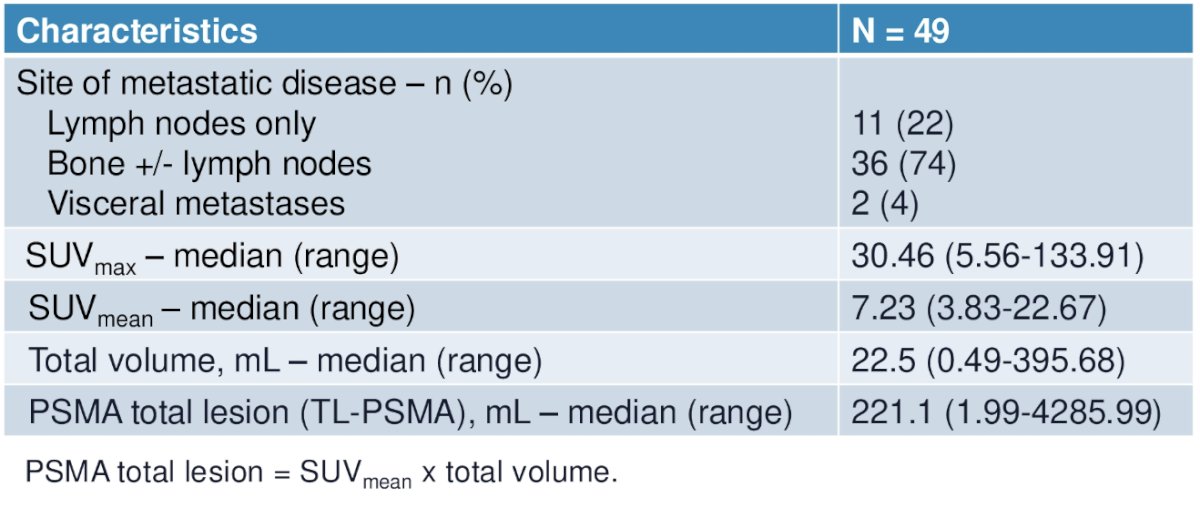 The median time from PET to starting treatment was 6.1 weeks (range: 0.1 – 109). The median SUVmax, SUVmean, tumor volume and total lesion PSMA were 30.5, 7.2, 22.5 mL and 221.1 mL, respectively. Baseline PET characteristics shown as follows: