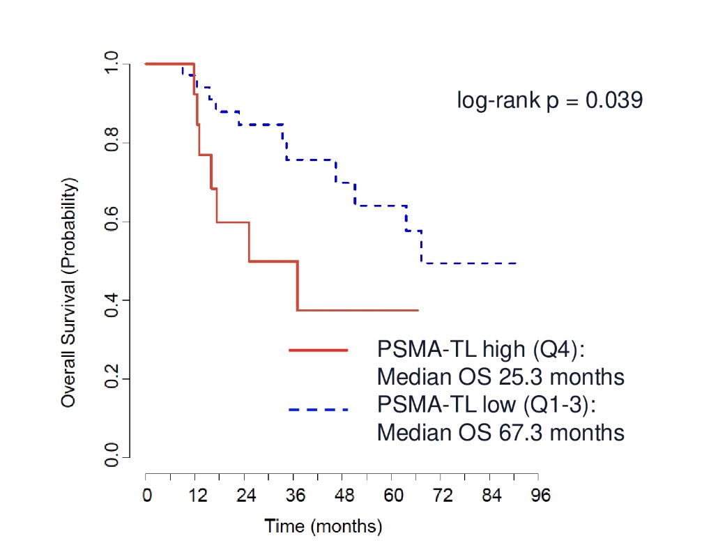 Baseline SUVmean, SUVmax, and tumor volume did not predict PSA progression-free survival, time to next treatment or overall survival. However, baseline log-transformed total lesion PSMA was associated with inferior PSA progression-free survival (HR 1.76, 95% CI 1.07-2.91 p = 0.026) on univariate analysis. On Kaplan-Meier analysis, patients in the highest quartile of total lesion PSMA had a significantly shorter median overall survival compared to others (25.3 versus 67.3 months, log-rank p = 0.039):