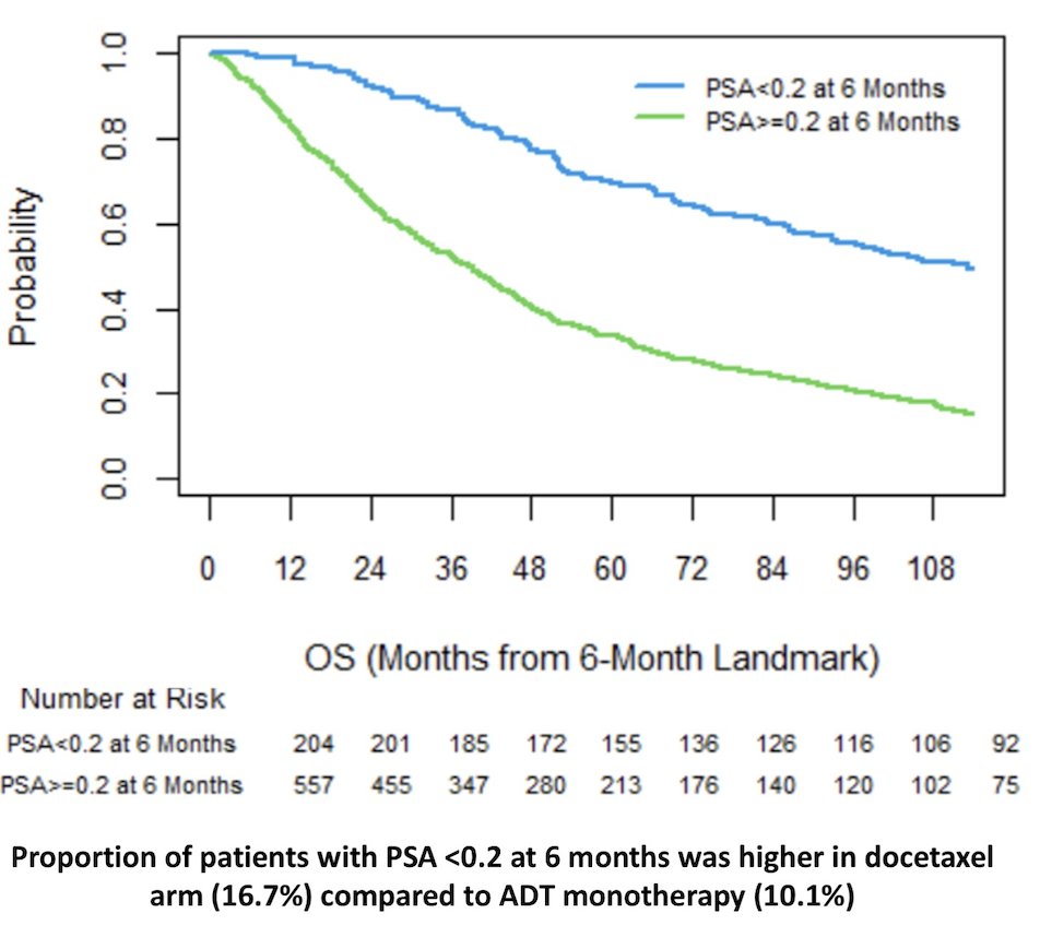 A total of 334 patients in this analysis achieved a PSA nadir of <0.2 at any time, with a median time to nadir of 4.8 months. At the 6-month mark, 204 patients (26.8%) had reached a PSA nadir <0.2., 127 in the ADT+ Docetaxel group and 77 in the ADT alone group
