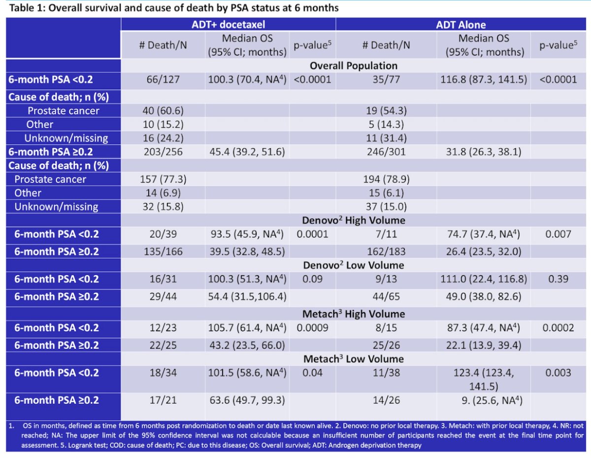 Patients with a PSA nadir <0.2 had significantly longer median OS in both the ADT + docetaxel (100.3 vs. 45.4 months; P < 0.0001) and ADT alone (116.8 vs. 31.8 months; P < 0.0001) arms. This prognostic impact remained significant across all prespecified subgroups as shown below