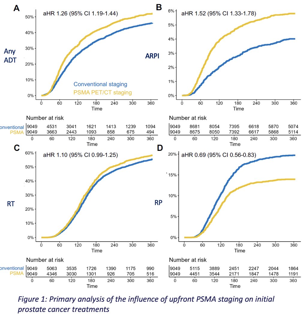 Those who underwent PSMA PET/CT staging were significantly more likely to receive ADT (aHR: 1.26, 95% CI: 1.19–1.44) and an androgen receptor pathway inhibitor (aHR: 1.52, 95% CI: 1.33–1.78). There was a trend towards higher radiotherapy usage (aHR: 1.10, 95% CI: 0.99–1.25). Significantly, these patients were less likely to receive a radical prostatectomy (aHR: 0.69. 95% CI: 0.56–0.83).