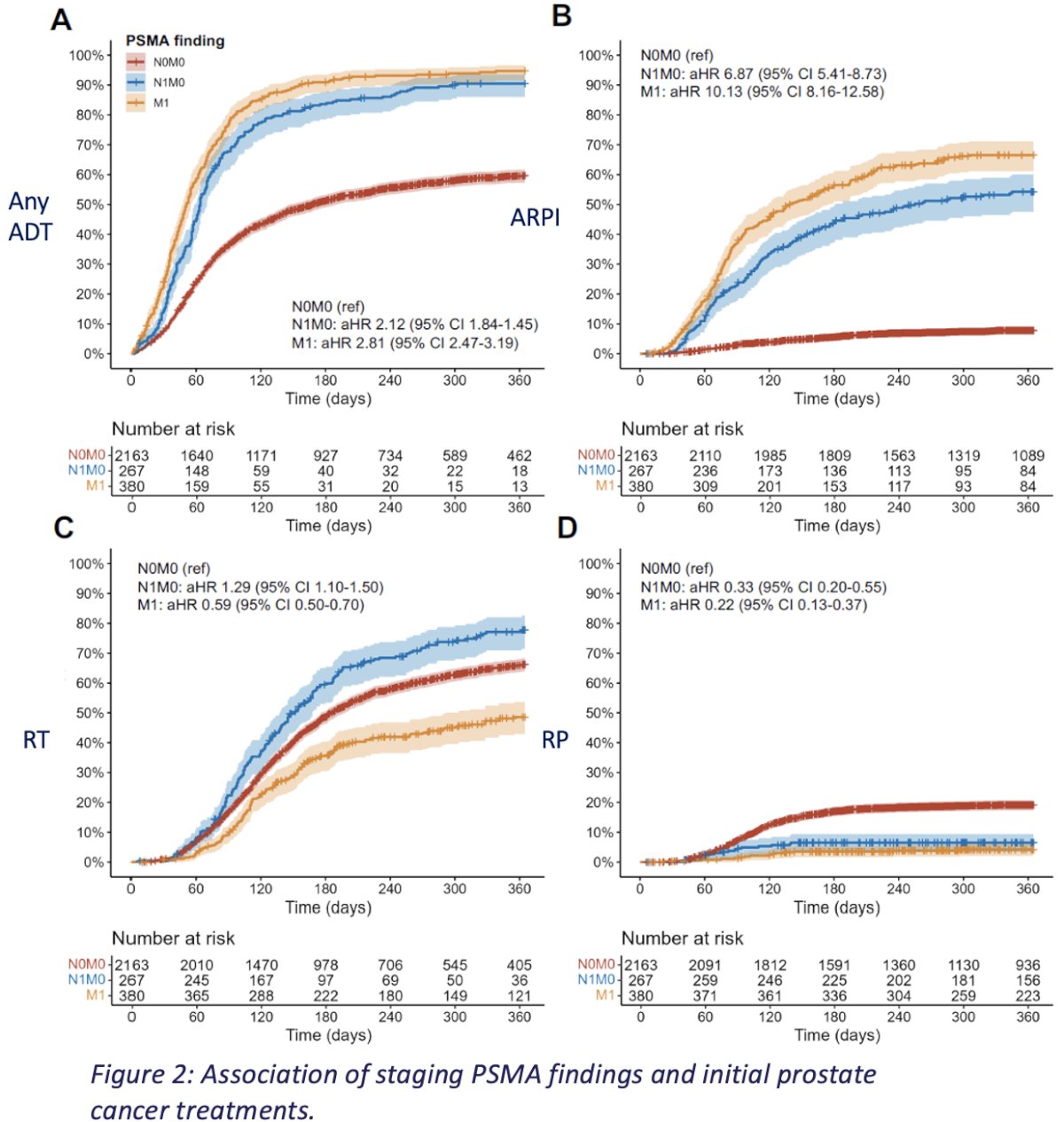 When stratified by PSMA PET findings (i.e., N0M0, N1M0, M1), the study investigators noted that utilization of any ADT was highest among those with N1M0 or M1 disease, an androgen receptor pathway inhibitor N1M0 or M1 disease, radiotherapy among those with N1M0 disease, and radical prostatectomy among those with N0M0 disease.