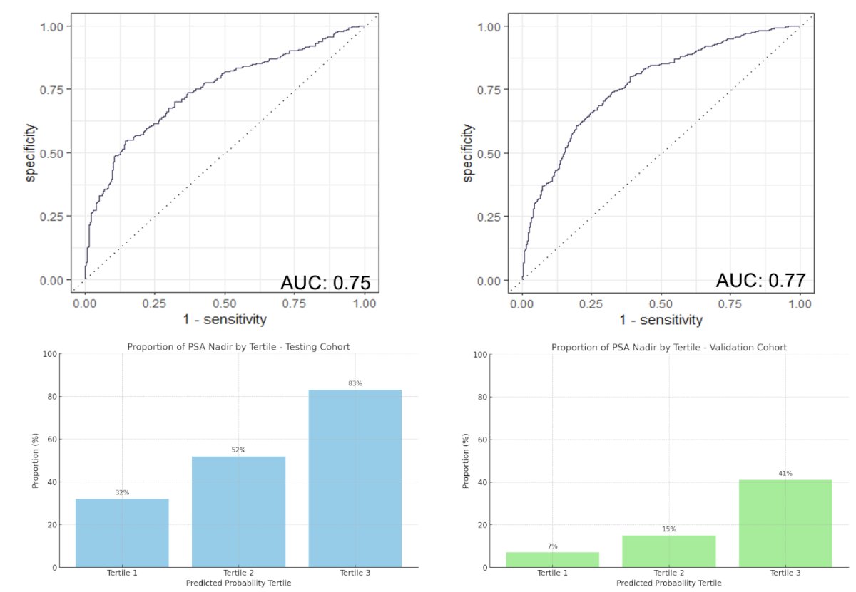 Overall, 1,718 patients received ADT plus ARPI (+/- docetaxel) and 1,716 patients received ADT +/- docetaxel. 