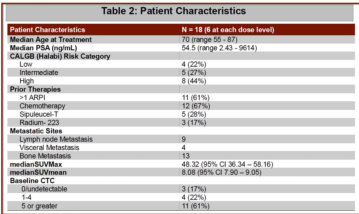 The median patient age was 70 years, with a median PSA level of 54.5 ng/mL. This was a heavily pre-treated population with 61% having received ≥2 prior ARPIs, 67% chemotherapy, 28% sipuleucel-T, and 17% Ra-223. 13/8 patients had bone metastases, and 4/18 had visceral metastases.