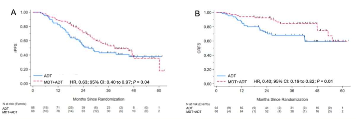 MDT + ADT vs. ADT alone, was associated with improved radiologic PFS (HR 0.63; 95% CI 0.40–0.97; P = 0.04) and castration-resistance-free survival (HR 0.40; 95% CI 0.19–0.82; P = 0.013).