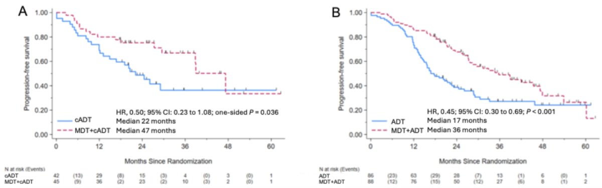 Moreover, MDT + ADT significantly improved PFS (HR 0.45; 95% CI 0.30–0.69; P < 0.001) vs. ADT alone. Similarly, MDT+ ADT improved PFS compared to cADT (HR 0.50; 95% CI 0.23–1.08; P =0.036).