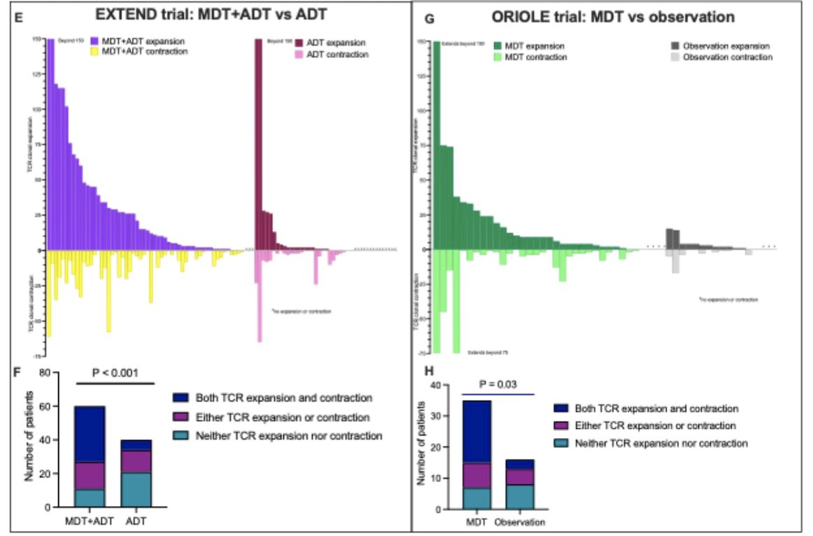 MDT + ADT was associated with significantly higher odds of TCR repertoire modulation compared to ADT alone (55% vs 15%, P < 0.001), a finding validated in the ORIOLE trial population (MDT: 57% vs observation: 19%, P = 0.03).