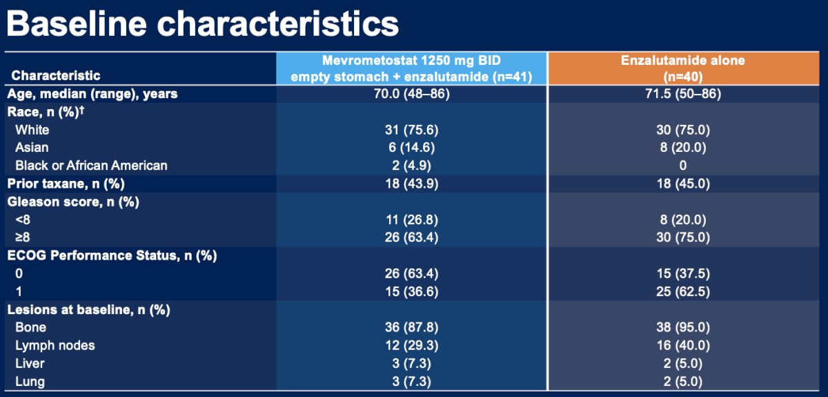 The baseline characteristics are summarized in the table below. The median patient age was 70–71.5 years. Most patients were White (75%). Approximately 45% of patients had received a prior taxane. Approximately 90% of patients had bone metastases.