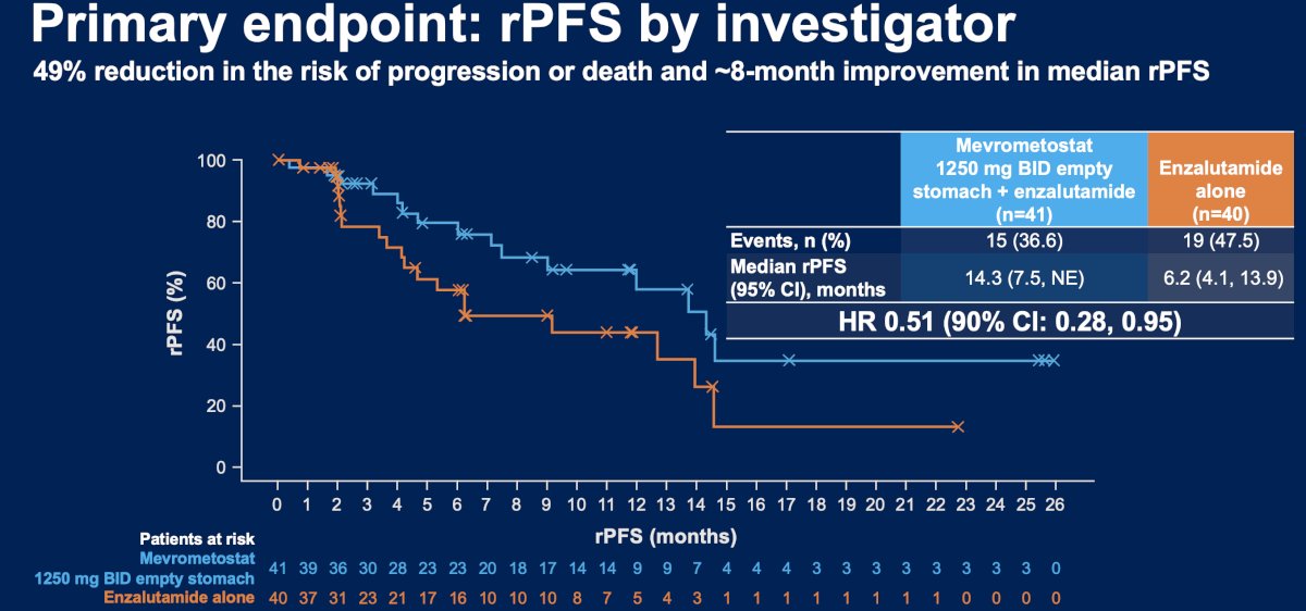 The combination of mevrometostat (1,250 mg BID on an empty stomach) + enzalutamide was associated with a 49% relative reduction in the rate of progression or death, corresponding to an ~8 month improvement in median rPFS (HR: 0.51, 90% CI: 0.28–0.95).