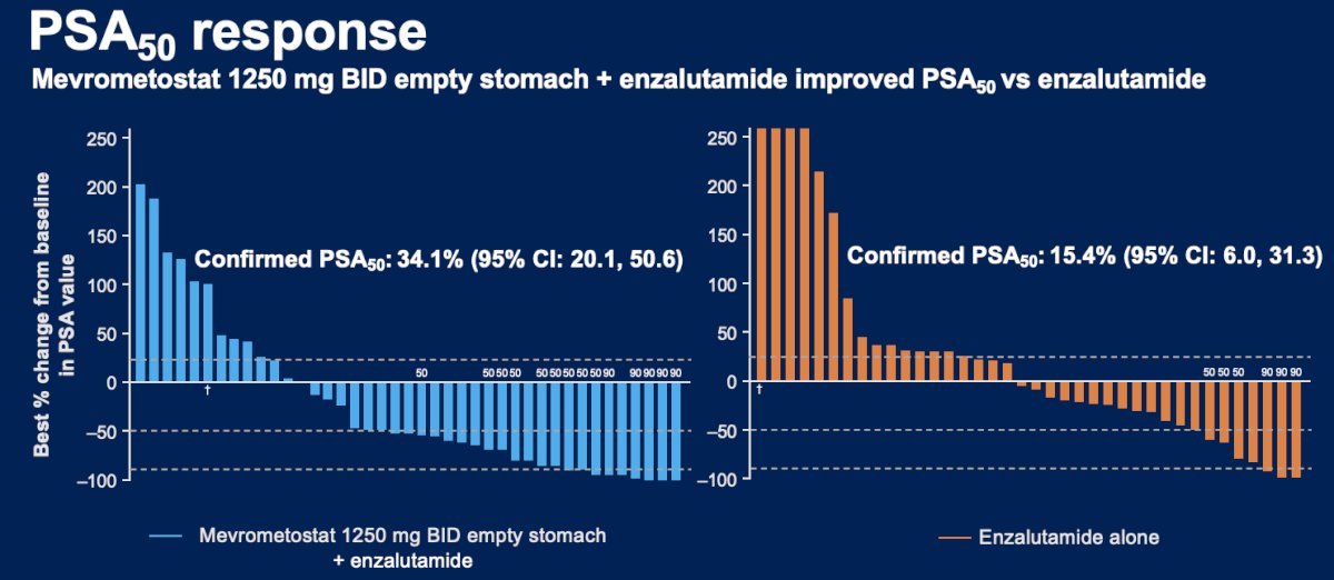 PSA50 response rates were observed in 34% and 15% of patients in the intervention and control arms, respectively.&nbsp;