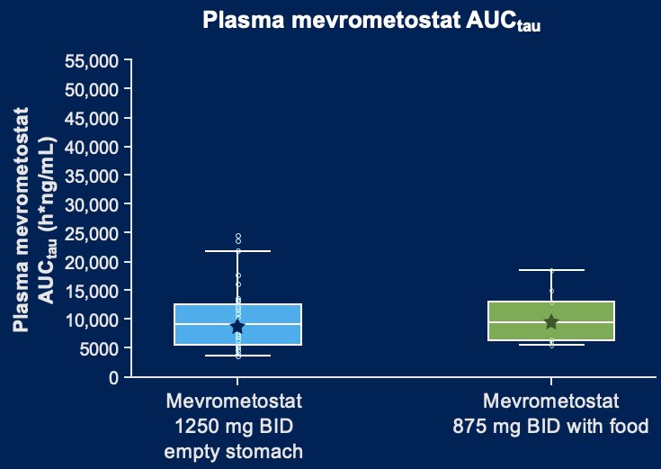 From a pharmacokinetic standpoint, plasma exposure with mevrometostat 875 mg with food was similar to that with mevrometostat 1,250 mg on an empty stomach. Patients treated with mevrometostat 875&nbsp;mg with food had an improved safety profile, including better GI tolerability, compared with mevrometostat 1250 mg on an empty stomach