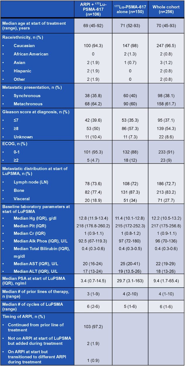 An androgen receptor pathway inhibitor was prescribed to 106 of the 256 patients (41.4%) starting&nbsp;177Lu-PSMA-617 in the interval of March 2022 to March 2023. With regards to baseline characteristics, those receiving an androgen receptor pathway inhibitor concurrently with&nbsp;177Lu-PSMA-617 had a lower PSA (3.4 vs 29.7 ng/mL, p&nbsp;<&nbsp;0.001) and a lower frequency of bone (77.4% vs. 87.4%, p&nbsp;=&nbsp;0.035) and visceral metastases (18.9 vs 34%, p&nbsp;=&nbsp;0.008) at the start of treatment: