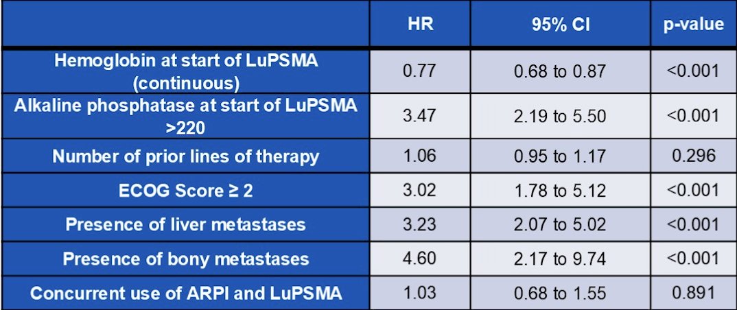 However, on multivariate analysis including known prognostic variables, use of androgen receptor pathway inhibitors was not independently associated with improved survival (HR&nbsp;1.03, 95% CI 0.68 to 1.55, p = 0.891):