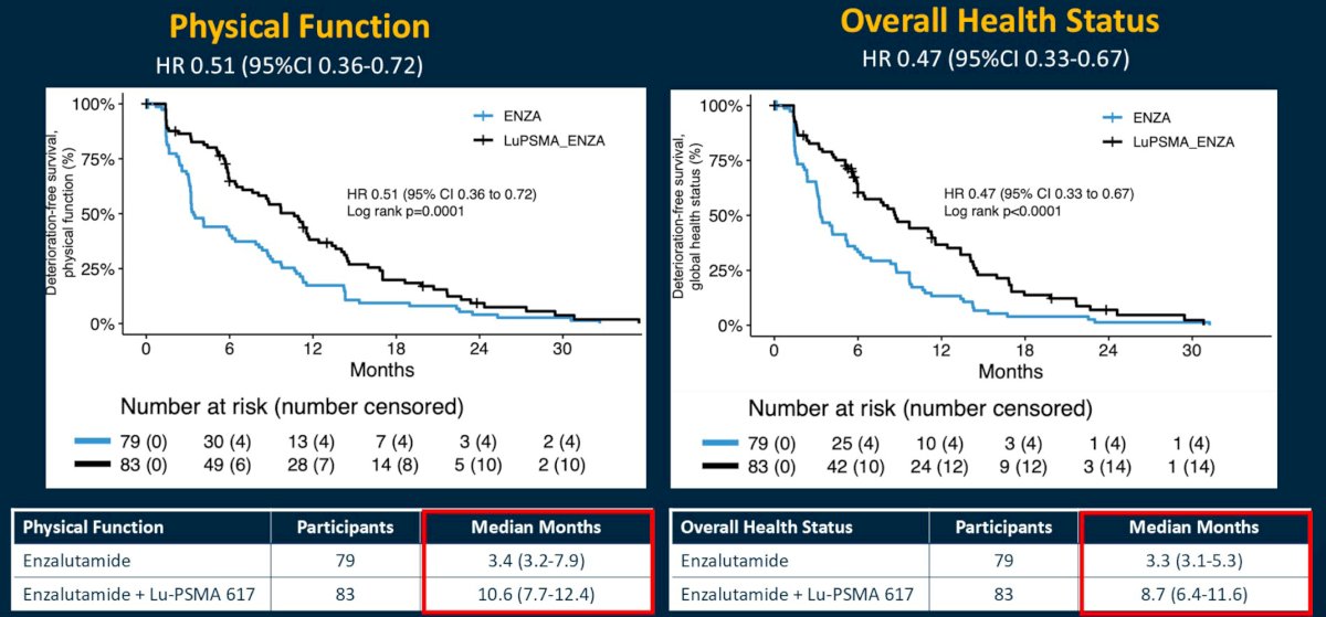 Health-related quality of life was rated by 154 of 162 participants (95%). With regards to deterioration-free survival, this favored enzalutamide + LuPSMA for both physical function (HR 0.51, 95% CI 0.36 – 0.72) and overall health status (HR 0.47, 95% CI 0.33 – 0.67)