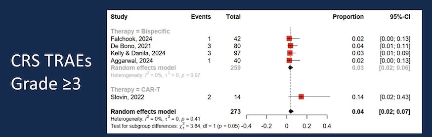 CRS was reported in 49% of all patients, with a higher occurrence in those treated with bsAbs (53%) compared to CAR-T (43%). However, severe CRS (grade ≥3) was significantly more common in CAR-T patients (14%) compared to bsAbs (3%) (p=0.05), highlighting a greater risk of high-grade immune activation with CAR-T therapy.