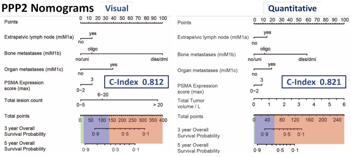 There were 6,128 male patients (4,075 development and 2,053 validation) analyzed across all disease stages with 1,915 (31.2%) reported deaths and median follow-up of 4.77 years (IQR 3.38-6.44). Predictors in the visual PPP2 nomogram were distant metastases: extrapelvic nodal metastases (M1a), bone metastases (M1b; oligometastatic disease, disseminated or diffuse marrow involvement), and organ metastases (M1c), PSMA expression score, and total tumor lesion count. Predictors in the reassessed quantitative PPP2 nomogram were distant metastases (M1a, M1b, and M1c), tumor volume and PSMA expression score. C-indices in the validation cohort were 0.812 (95% CI 0.794 - 0.830) for the visual and 0.821 (95% CI 0.805 - 0.837) for the quantitative nomogram, respectively: