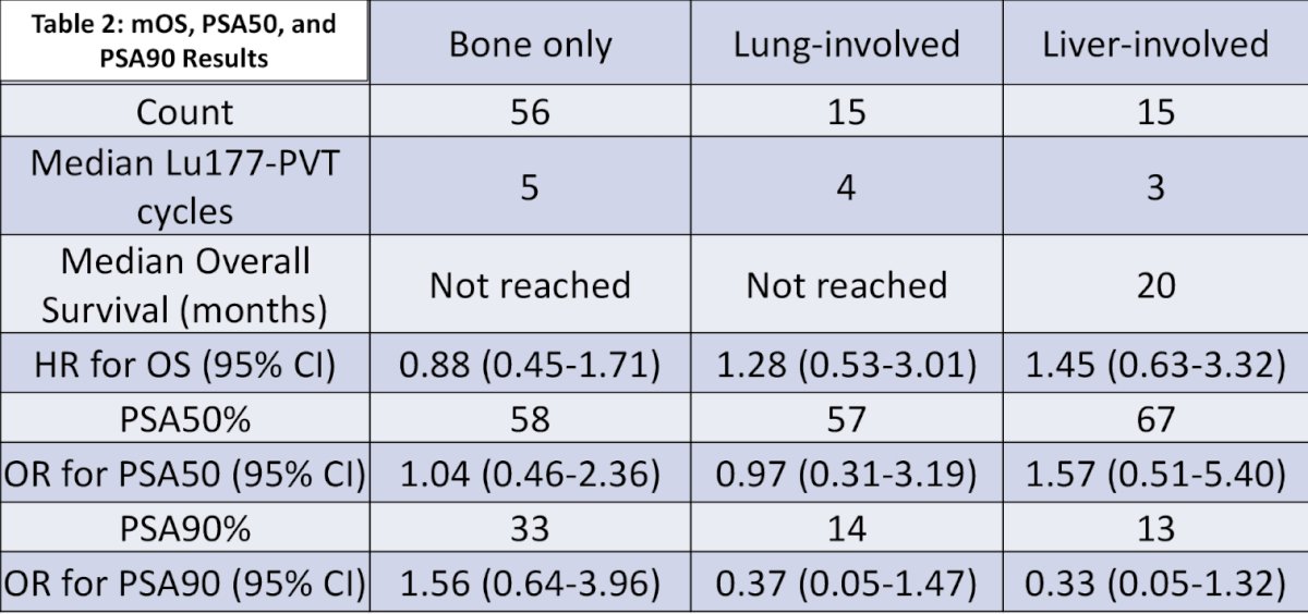 At the time of initial 177Lu-PSMA-617, 94% had at least bone metastases, 12% had lymph node metastases, 14% had lung metastases, 15% had liver metastases, and 9% had other metastases. Location of metastases was not strongly correlated with PSA50 or PSA90 response: