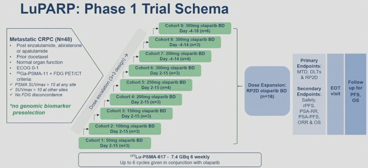 LuPARP is a phase 1 trial of 177Lu-PSMA-617 and olaparib with the following trial schema: