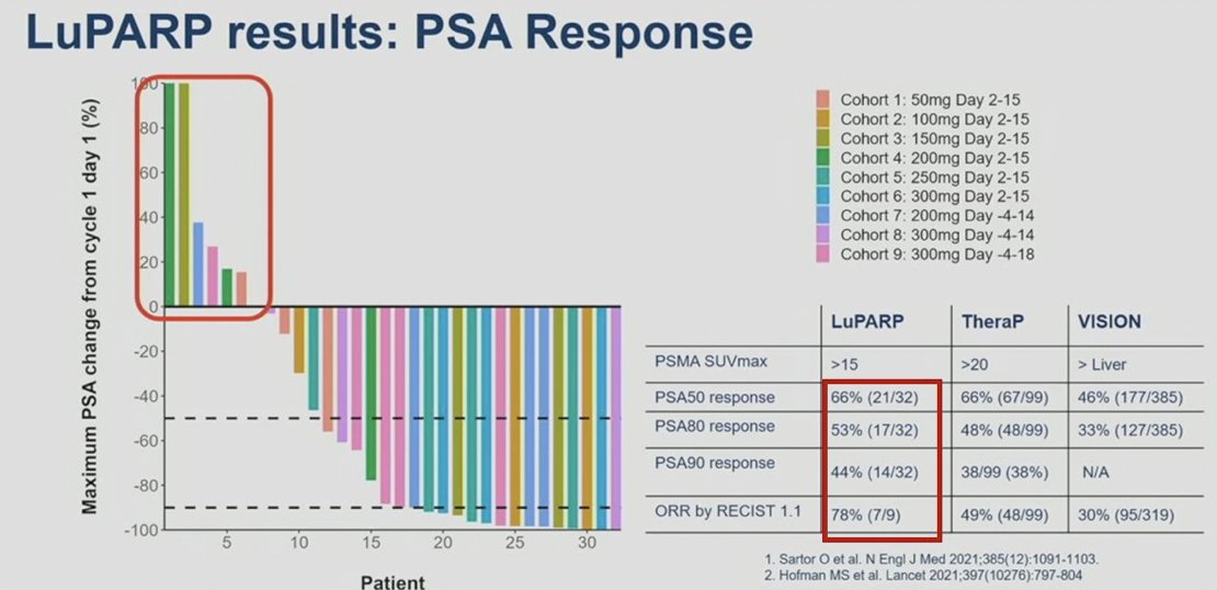 For treatment-related adverse events, no dose limiting toxicities were reported across the dose levels, and there were no grade 4 adverse events. One treatment-related serious adverse event occurred (febrile neutropenia), and dose delay due to hematological toxicity occurred in 3 (9%) patients (cohorts 2, 5, and 6). Dose reduction was required in 4 patients (12%), with 3 due to hematological toxicity and 1 due to xerostomia. The recommended phase 2 dose was 7.4 Gb of 177Lu-PSMA-617 in conjunction with olaparib 300 mg twice daily on days -4 to 18 of each 6 weekly cycle. In the overall cohort (i.e., Cohorts 1 to 9), the PSA50 and PSA90 response rates were 66% and 44%, respectively, and the objective response rate by RECIST v1.1 criteria was 78%: