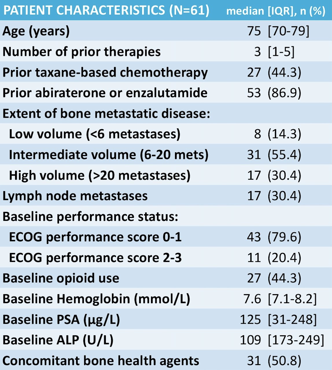 Across 7 Dutch medical centers, 61 patients were included. The median age was 75 years (IQR 70-79), 44.3% received prior chemotherapy, 86.9% previously received at least one androgen receptor pathway inhibitor, and 50.8% received concomitant bone health agents. The median number of prior systemic therapies was 3 (IQR 1-5) and 79.6% of patients had an ECOG performance status ≥1:&nbsp;