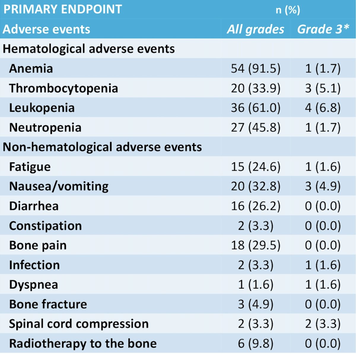 Overall, 95% of patients had at least one hematological adverse event, including 14% grade 3 hematological adverse events. In total, 44 (75%) patients experienced at least one non-hematological adverse event during radium-223 re-treatment. No grade 4-5 adverse events occurred. There were 11 (18%) patients that developed a skeletal-related event during radium-223 re-treatment, including 2 (3.3%) patients with spinal cord compression: