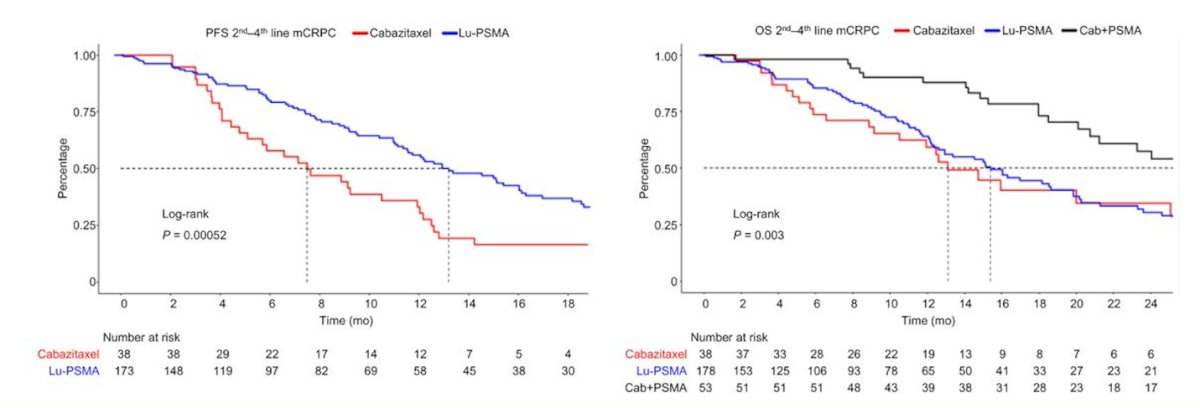 Sensitivity analyses of second- to fourth-line mCRPC treatment showed similar trends in PFS and OS compared to the entire cohort.