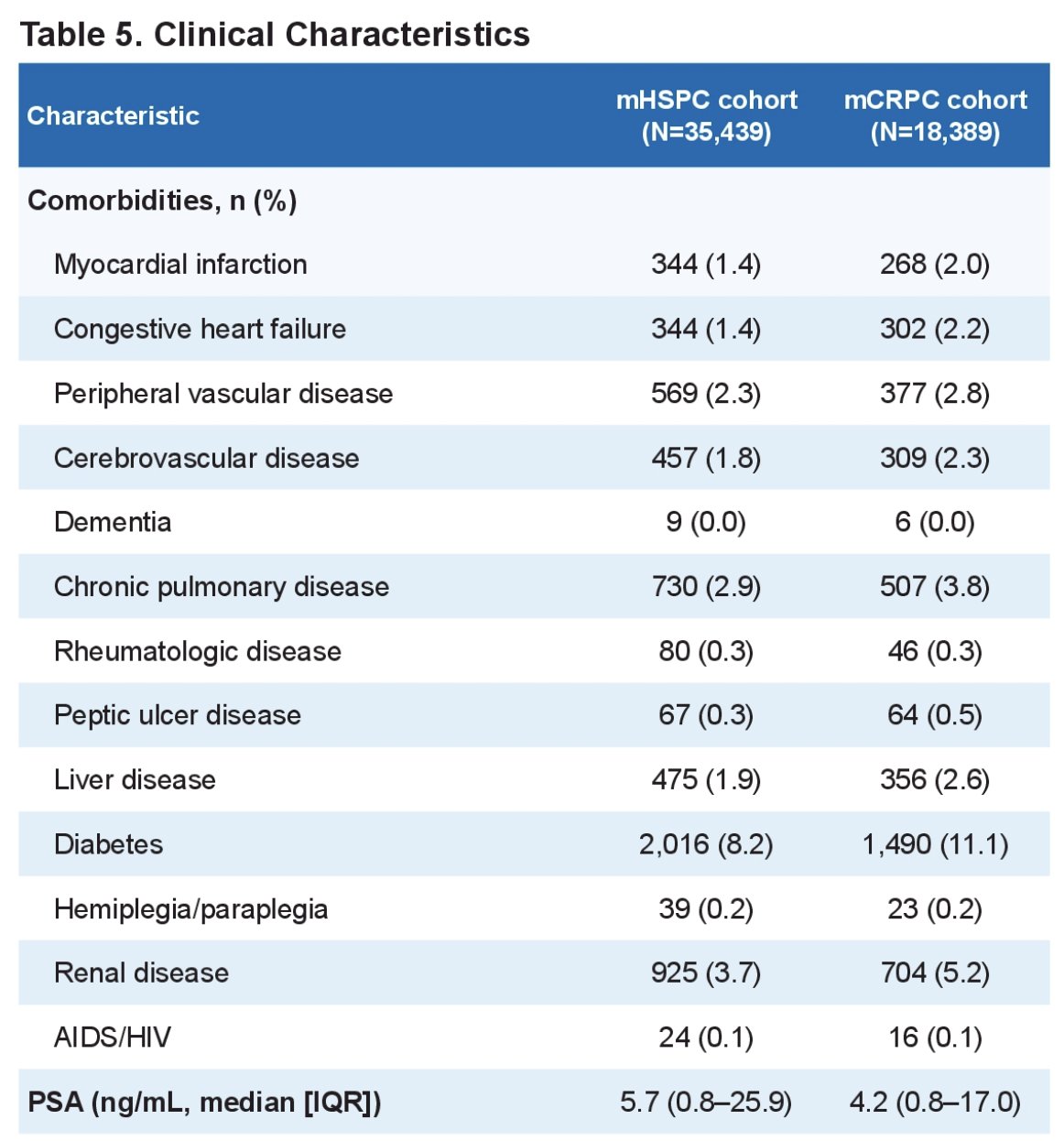 The most common comorbidity in both cohorts was diabetes, followed by renal disease. The median PSA levels were 5.7 ng/mL (IQR 0.8-25.9) in the mHSPC cohort, and 4.2 ng/mL (0.8-17.0) in the mCRPC cohort